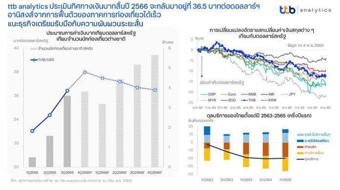 info_ttb analytics ประเมินทิศทางเงินบาทสิ้นปี 2566