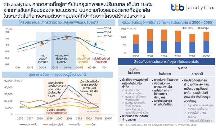 info_ttb analytics ประเมินปี2565 ตลาดที่อยู่อาศัยกรุงเทพฯปริมณฑลโต