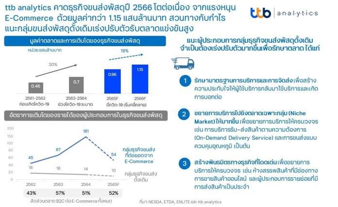 info_ttb analytics คาดธุรกิจขนส่งพัสดุปี 2566 โตต่อเนื่อง แรงหนุนจาก E-Commerce