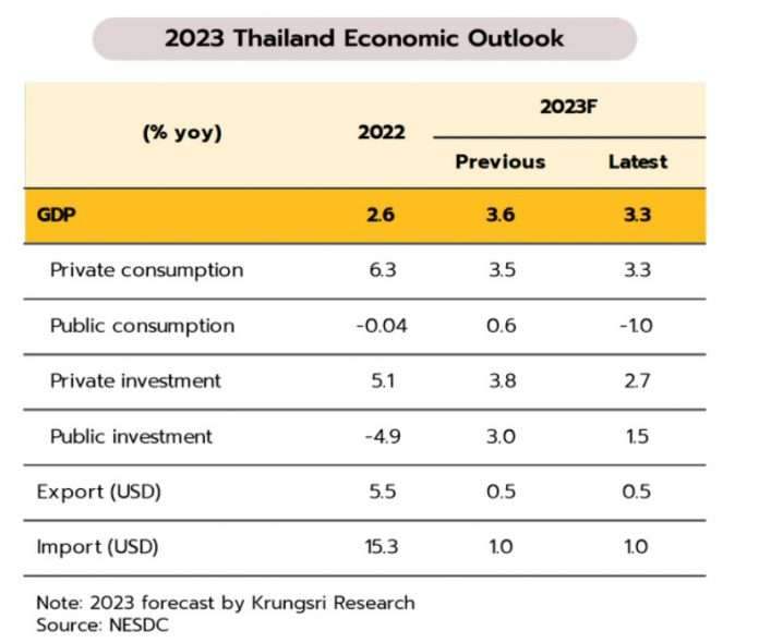 Krungsri Research - 2023 Thailand Economic Outlook
