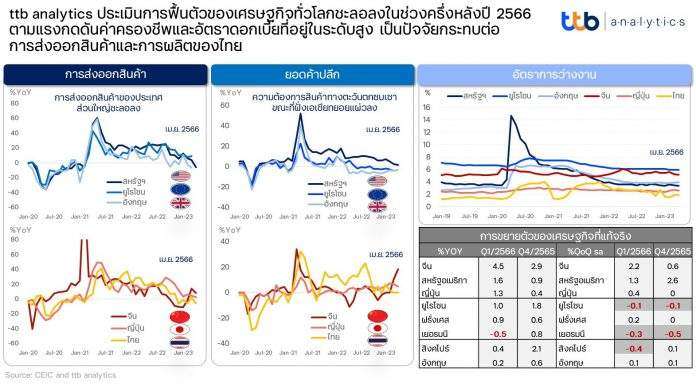 20230616_info_ประเมินการฟื้นตัวของเศรษฐกิจทั่วโลกชะลอลงในช่วงครึ่งหลังปี_2566