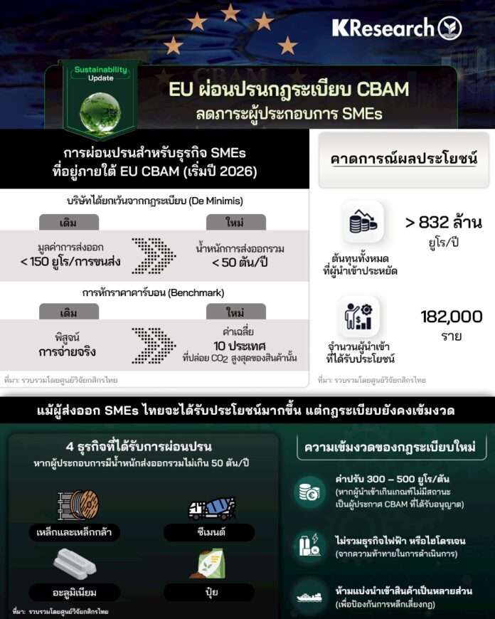 EU ผ่อนกฎ CBAM