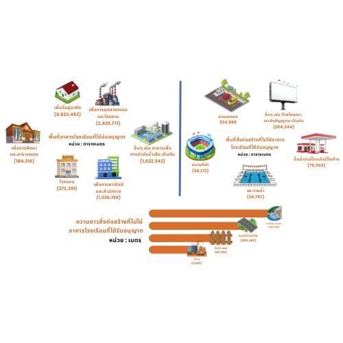 พื้นที่ก่อสร้าง