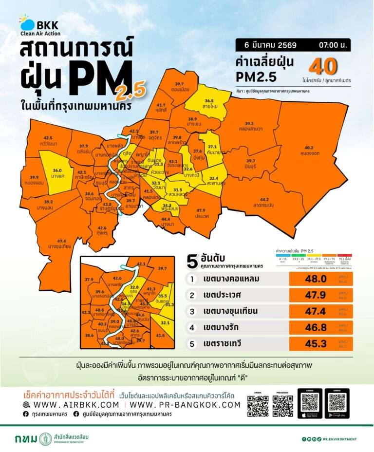 ฝุ่น PM2.5 กทม. เกินค่ามาตรฐาน เช้านี้เฉลี่ย 40 มคก./ลบ.ม. “บางคอแหลม” สูงสุด
