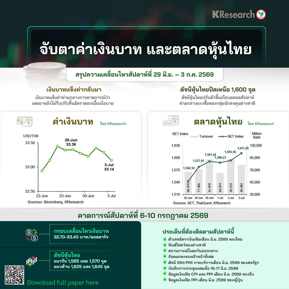 หุ้นปิดเหนือ 1,600 จุดจากแรงซื้อ นลท.ต่างชาติ บาทแข็งขึ้น คาดสัปดาห์หน้าเคลื่อนไหวที่ 32.70 - 33.40 บาท/ดอลลาร์