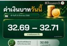 เงินบาท-สกุลเอเชีย ลงสวน ดอลลาร์ แม้สหรัฐเพิ่งคว่ำบาตรอิหร่านรอบใหม่