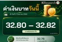 บาทลงต่อเนื่อง หลัง กนง.ส่งสัญญาณผ่อนคลาย – ดอลลาร์ได้แรงหนุนจากบอนด์ยีลด์ คาดกรอบวันนี้ 32.70-32.90 บาท/ดอลลาร์