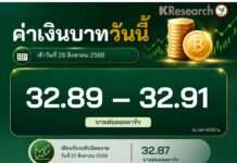 เงินบาท-สกุลเอเชีย ยังอ่อน คาดกรอบวันนี้ 32.85-32.95 บาท/ดอลลาร์