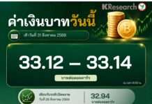 “บาท” อ่อนต่อเนื่องตามราคาทองคำโลก คาดกรอบเคลื่อนไหวที่ 33.05-33.25 บาท/ดอลลาร์