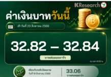 บาทยังแข็ง สอดคล้องทิศทางสกุลเงินเอเชีย – ราคาทอง