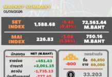 สรุปภาวะการซื้อขายในตลาดหลักทรัพย์แห่งประเทศไทยประจำวันที่ 1 กันยายน 2569