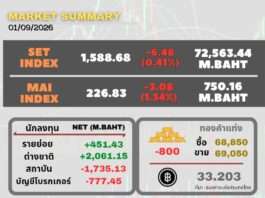 สรุปภาวะการซื้อขายในตลาดหลักทรัพย์แห่งประเทศไทยประจำวันที่ 1 กันยายน 2569