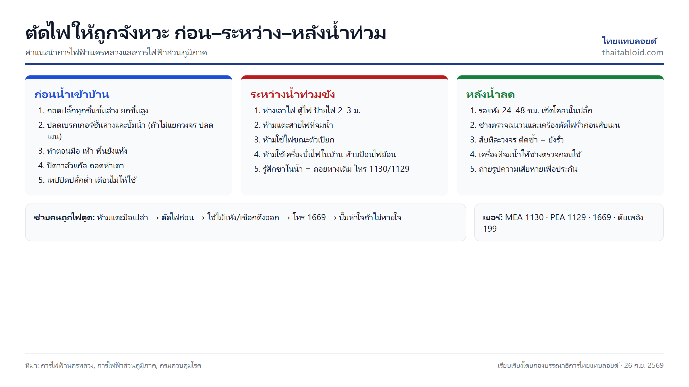 อินโฟกราฟิกความปลอดภัยไฟฟ้าช่วงน้ำท่วม 3 ช่วง ก่อนน้ำเข้าบ้าน ระหว่างน้ำท่วม และหลังน้ำลด พร้อมเบอร์การไฟฟ้า 1130 และ 1129