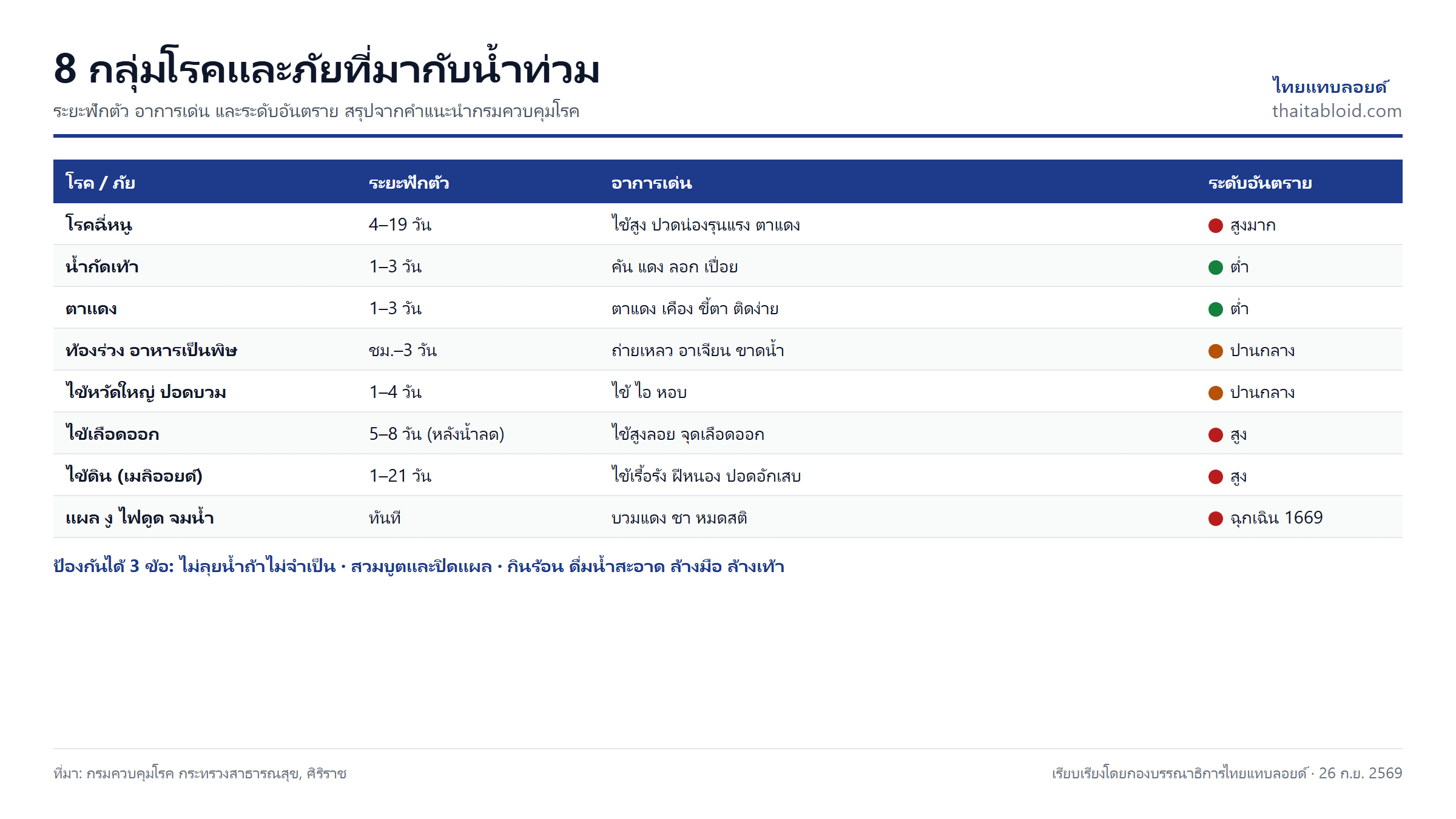 อินโฟกราฟิกโรคที่มากับน้ำท่วม 8 กลุ่มโรค ระยะฟักตัว อาการเด่น และการป้องกัน