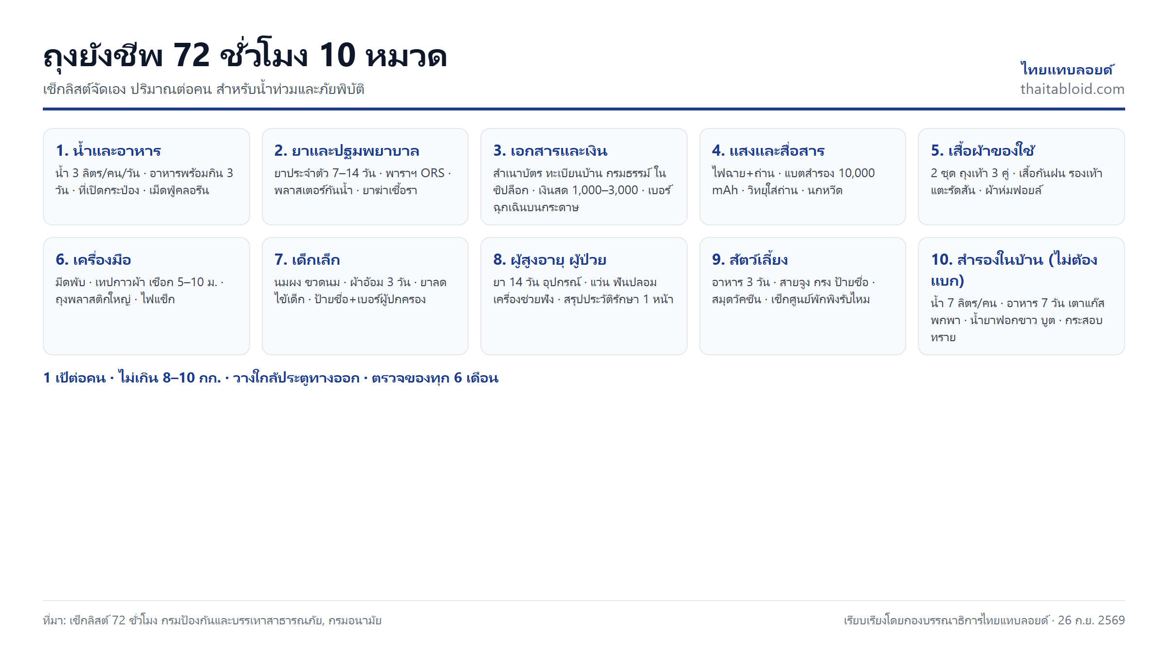 อินโฟกราฟิกเช็กลิสต์ถุงยังชีพ 72 ชั่วโมง 10 หมวด น้ำ อาหาร ยา เอกสาร แสงสว่าง สื่อสาร เสื้อผ้า เครื่องมือ เด็ก ผู้สูงอายุ สัตว์เลี้ยง