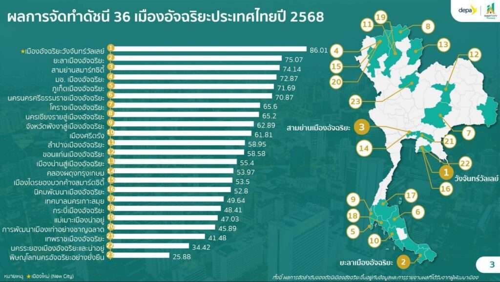 ดัชนีเมืองอัจฉริยะ