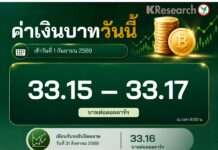 “บาท” ยังอ่อนตามสกุลเงินเอเชีย-เยน คาดวันนี้เคลื่อนไหวที่ 33.10-33.25 บาท/ดอลลาร์