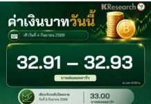 บาทแข็งขึ้นตามราคาทองคำ คาดวันนี้เคลื่อนไหวที่ 32.80-33.00 บาท/ดอลลาร์
