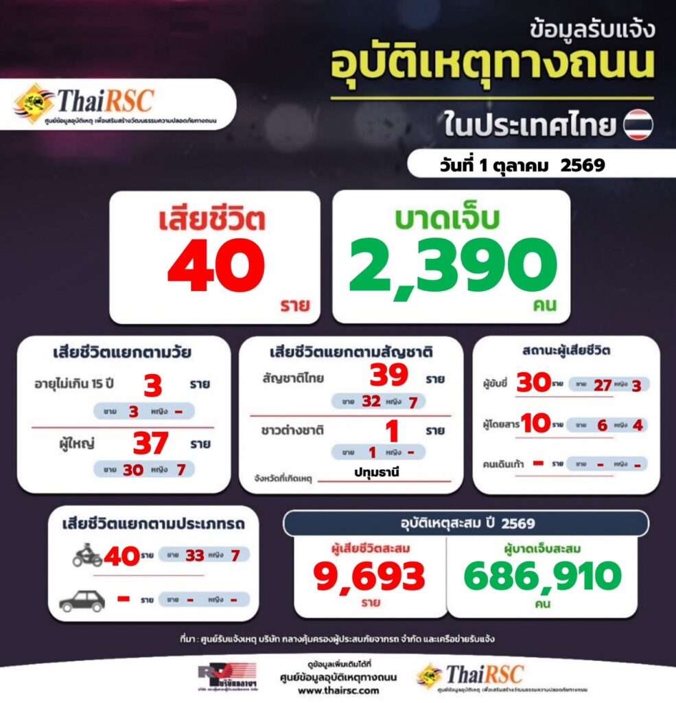 สถิติอุบัติเหตุ 1ต.ค.