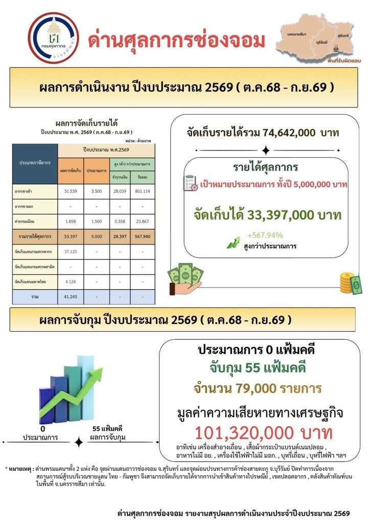 ด่านศุลการกรช่องจอม ผลงาน