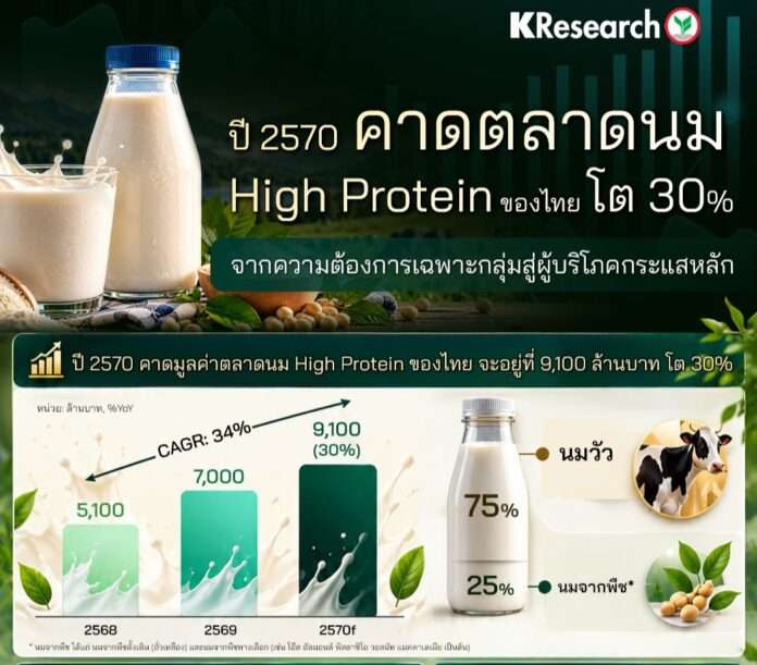 ตลาดนม ตลาดนมโปรตีนสูง