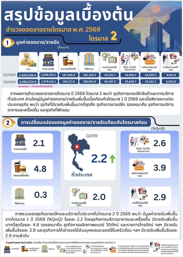 ยอดขาย รายรับ ธุรกิจค้าปลีก บริการไตรมาส 2