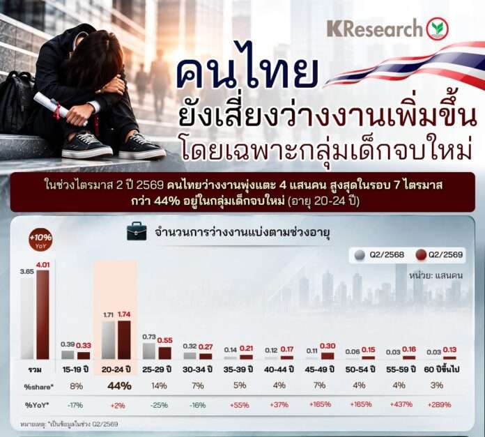 อัตตราว่างงาน